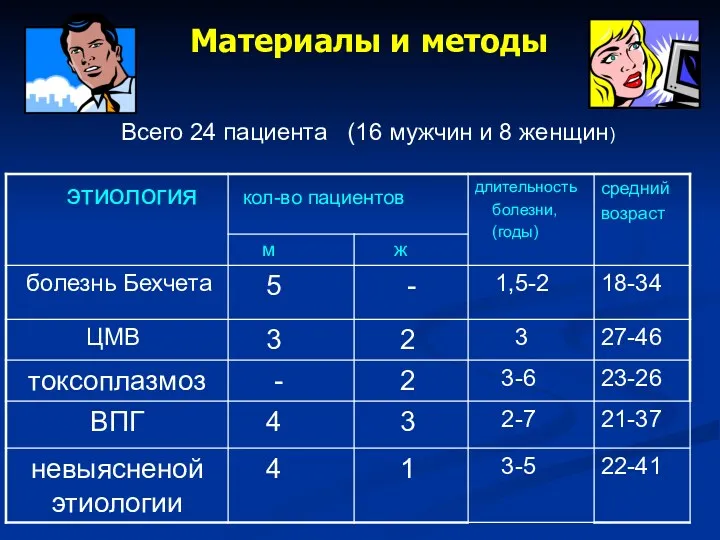 Материалы и методы Всего 24 пациента (16 мужчин и 8 женщин)