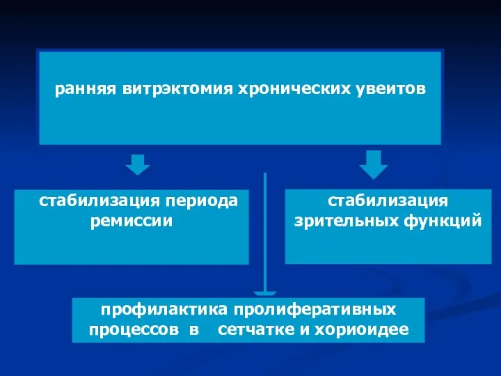 ранняя витрэктомия хронических увеитов стабилизация периода ремиссии стабилизация зрительных функций