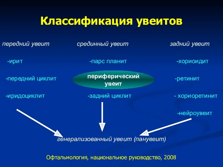 Классификация увеитов передний увеит срединный увеит задний увеит -ирит -парс