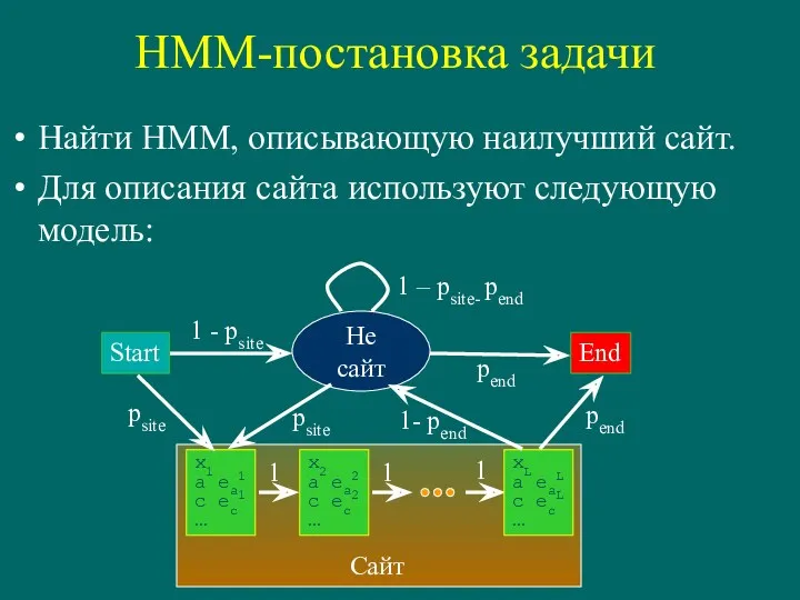 HMM-постановка задачи Найти HMM, описывающую наилучший сайт. Для описания сайта