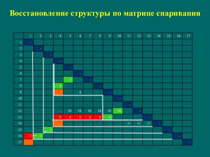 Восстановление структуры по матрице спаривания - - 17 - 2