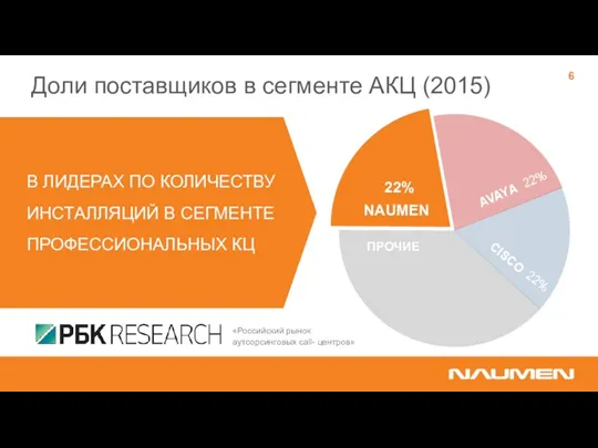 Доли поставщиков в сегменте АКЦ (2015) «Российский рынок аутсорсинговых call-