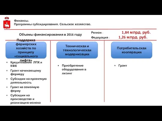 Объемы финансирования в 2016 году Финансы. Программы субсидирования. Сельское хозяйство.