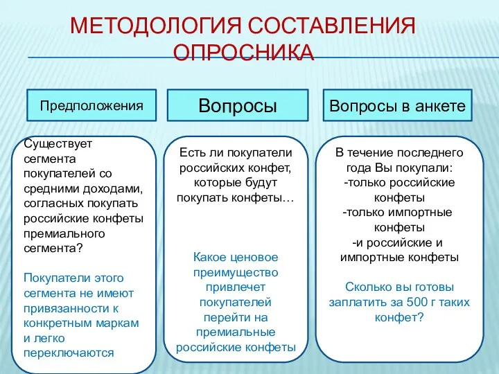 МЕТОДОЛОГИЯ СОСТАВЛЕНИЯ ОПРОСНИКА Предположения Вопросы Вопросы в анкете Существует сегмента