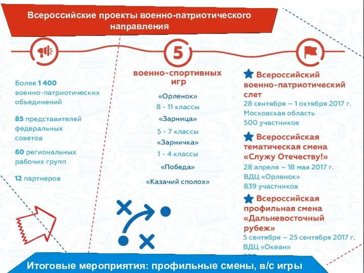 Итоговые мероприятия: профильные смены, в/с игры Всероссийские проекты военно-патриотического направления