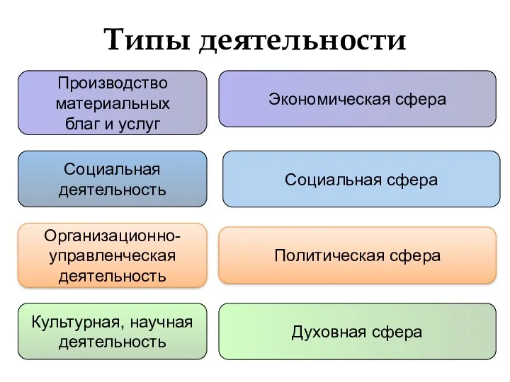 Типы деятельности Производство материальных благ и услуг Экономическая сфера Социальная