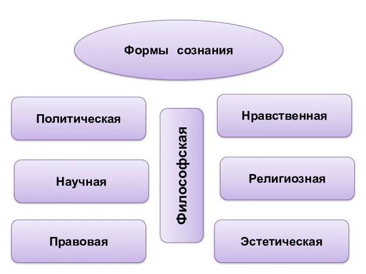 Формы сознания Нравственная Политическая Научная Религиозная Правовая Эстетическая Философская