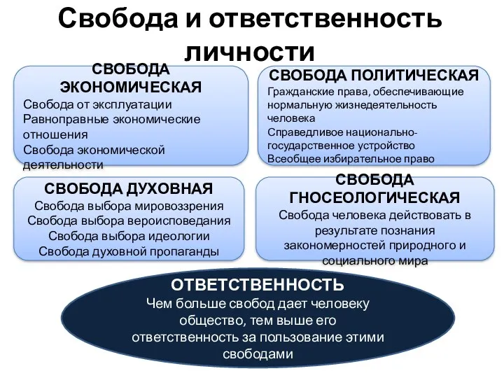 Свобода и ответственность личности СВОБОДА ЭКОНОМИЧЕСКАЯ Свобода от эксплуатации Равноправные