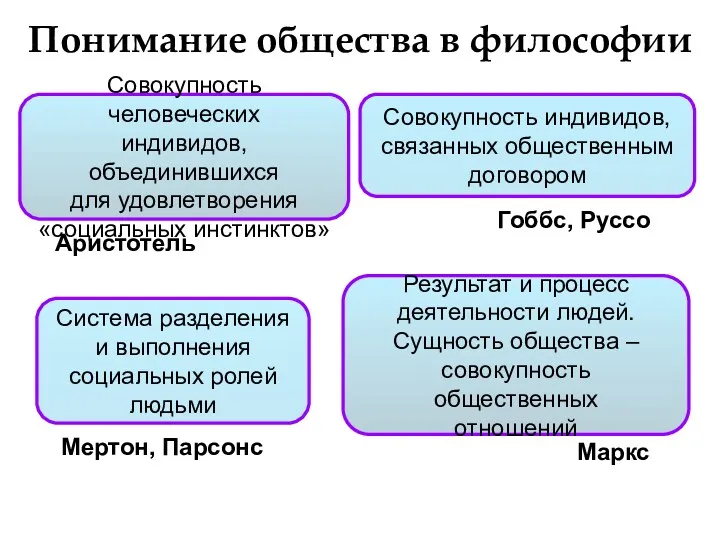 Понимание общества в философии Совокупность человеческих индивидов, объединившихся для удовлетворения