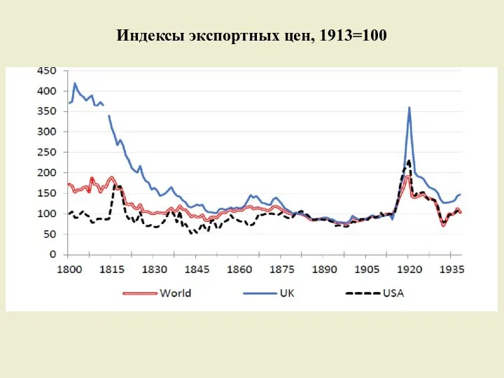 Индексы экспортных цен, 1913=100