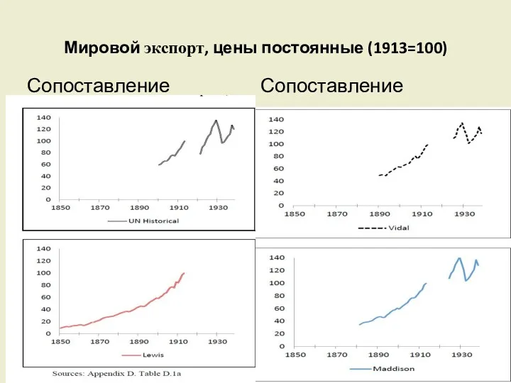 Мировой экспорт, цены постоянные (1913=100) Сопоставление Сопоставление