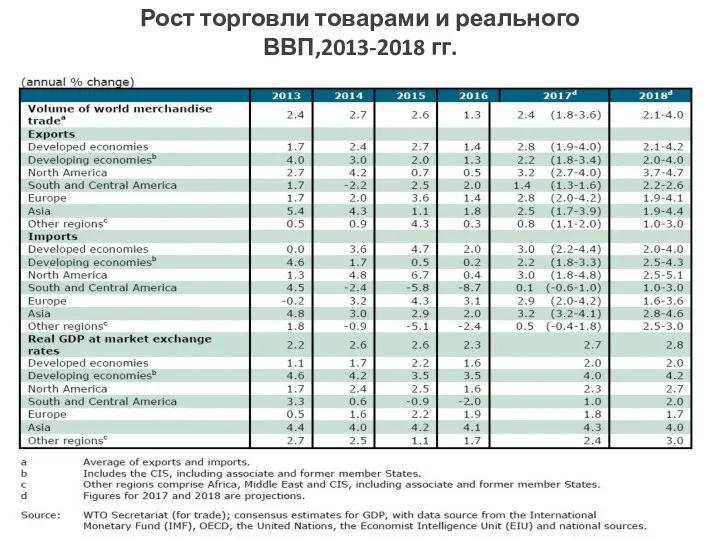 Рост торговли товарами и реального ВВП,2013-2018 гг.