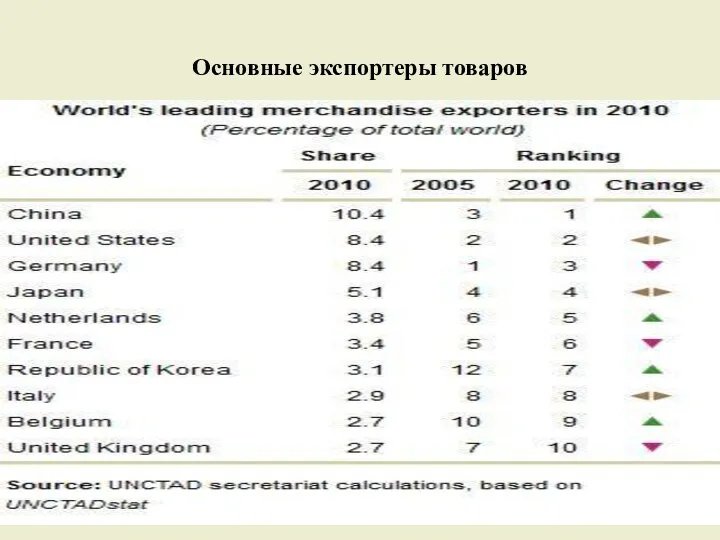 Основные экспортеры товаров