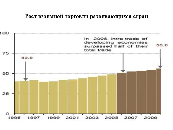 Рост взаимной торговли развивающихся стран