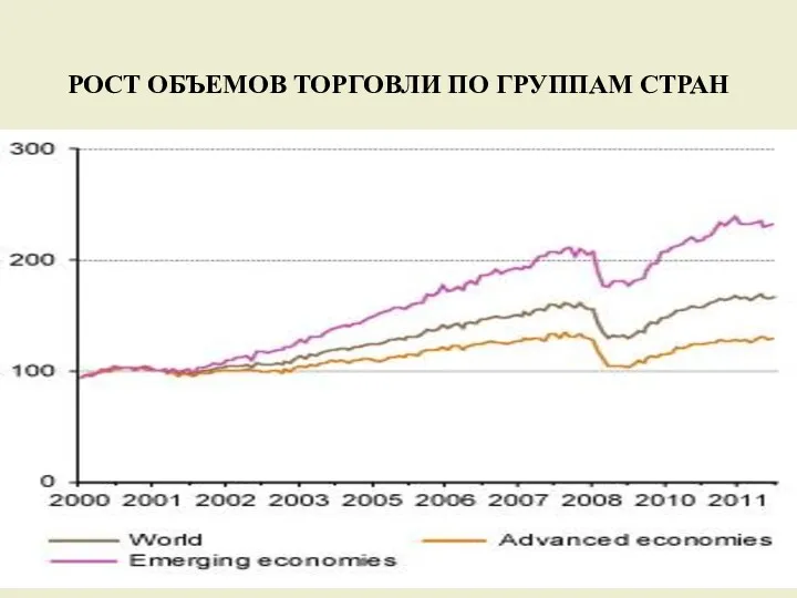 РОСТ ОБЪЕМОВ ТОРГОВЛИ ПО ГРУППАМ СТРАН