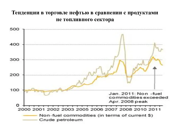 Тенденции в торговле нефтью в сравнении с продуктами не топливного сектора