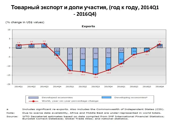 Товарный экспорт и доли участия, (год к году, 2014Q1 - 2016Q4)