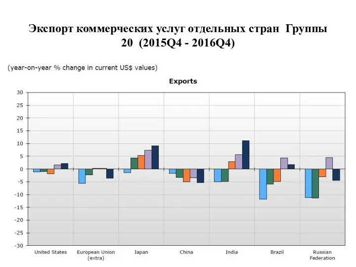 Экспорт коммерческих услуг отдельных стран Группы 20 (2015Q4 - 2016Q4)