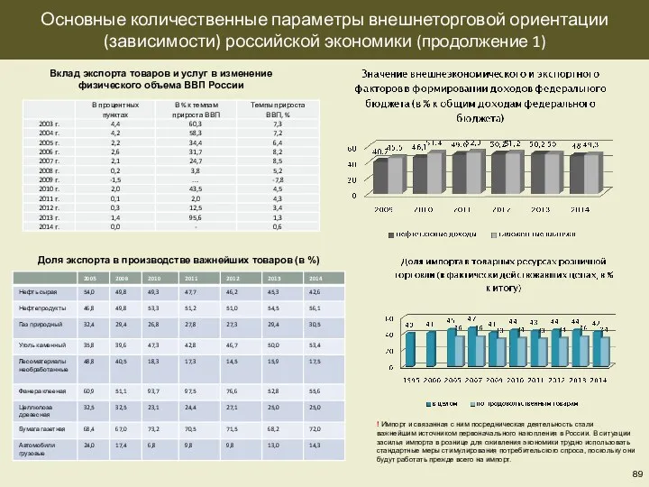 Основные количественные параметры внешнеторговой ориентации (зависимости) российской экономики (продолжение 1)