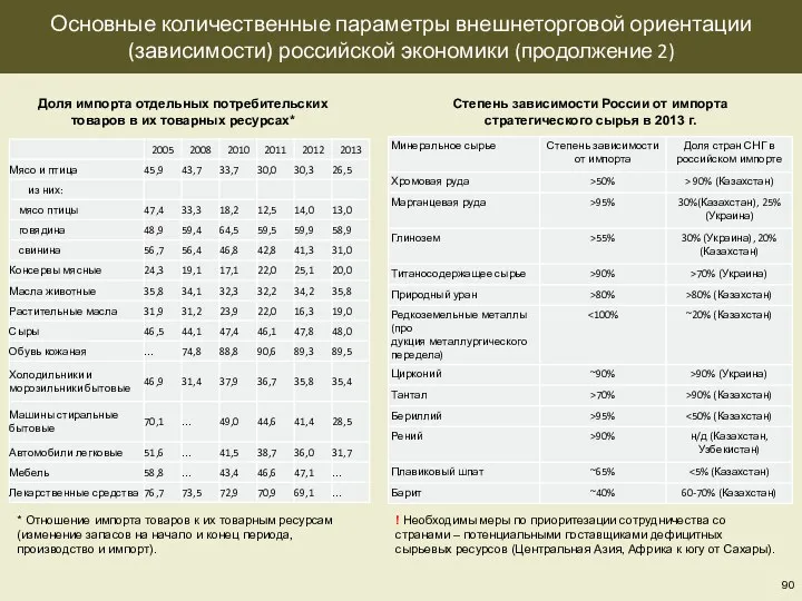 Основные количественные параметры внешнеторговой ориентации (зависимости) российской экономики (продолжение 2)