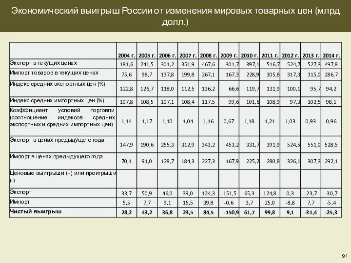 Экономический выигрыш России от изменения мировых товарных цен (млрд долл.)