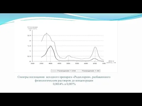 Спектры поглощения исходного препарата «Радахлорин», разбавленного физиологическим раствором до концентрации 0,0014% и 0,007%