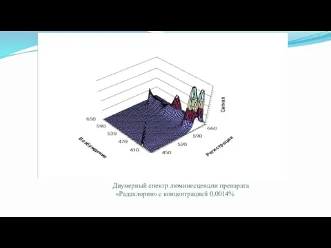 Двумерный спектр люминесценции препарата «Радахлорин» с концентрацией 0,0014%