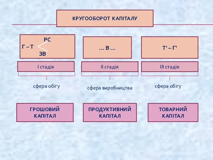 КРУГООБОРОТ КАПІТАЛУ РС Г – Т ЗВ … В …