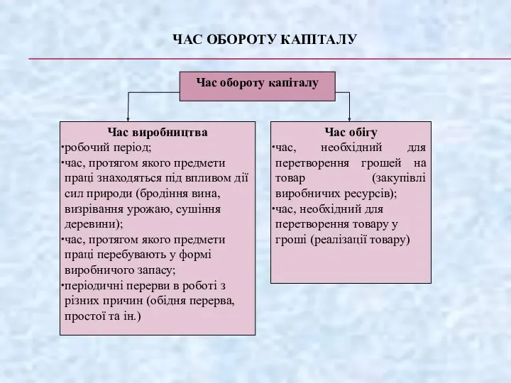 ЧАС ОБОРОТУ КАПІТАЛУ Час обороту капіталу Час виробництва робочий період;