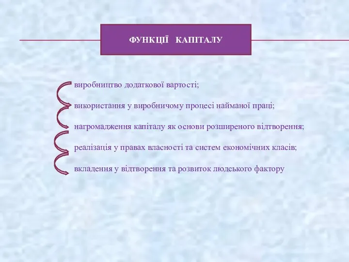 ФУНКЦІЇ КАПІТАЛУ виробництво додаткової вартості; використання у виробничому процесі найманої