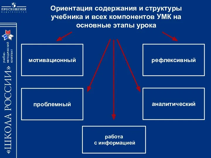 Ориентация содержания и структуры учебника и всех компонентов УМК на