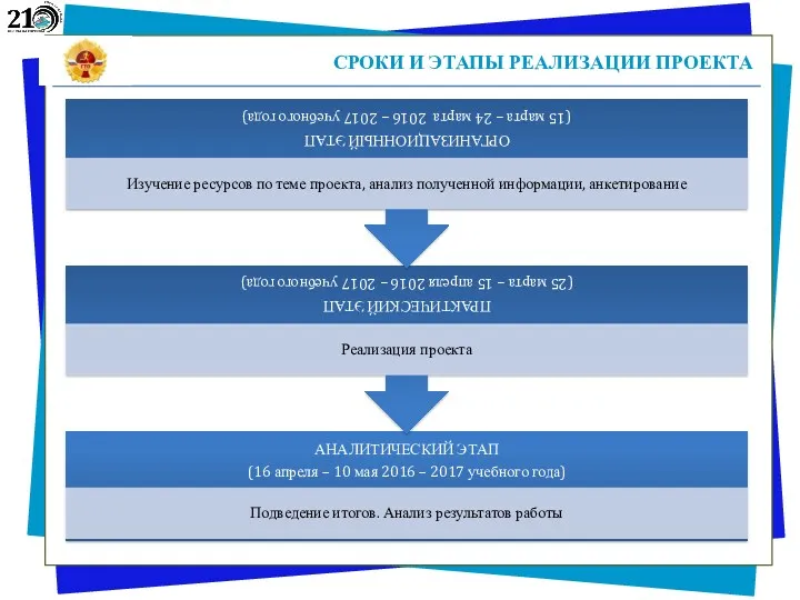 СРОКИ И ЭТАПЫ РЕАЛИЗАЦИИ ПРОЕКТА