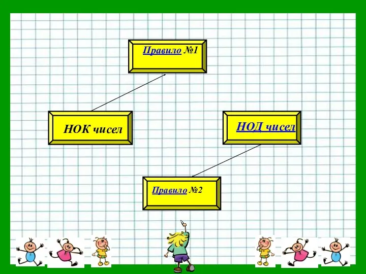 НОК чисел НОД чисел Правило №1 Правило №2