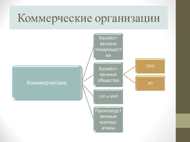 Коммерческие организации