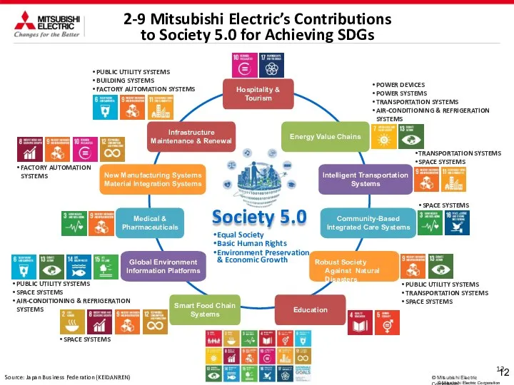 12 © Mitsubishi Electric Corporation 12 © Mitsubishi Electric Corporation