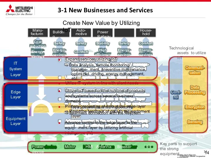 14 © Mitsubishi Electric Corporation 14 Manu- facturing Building Auto-