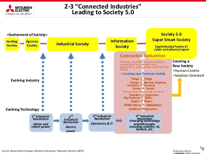 6 © Mitsubishi Electric Corporation 6 © Mitsubishi Electric Corporation