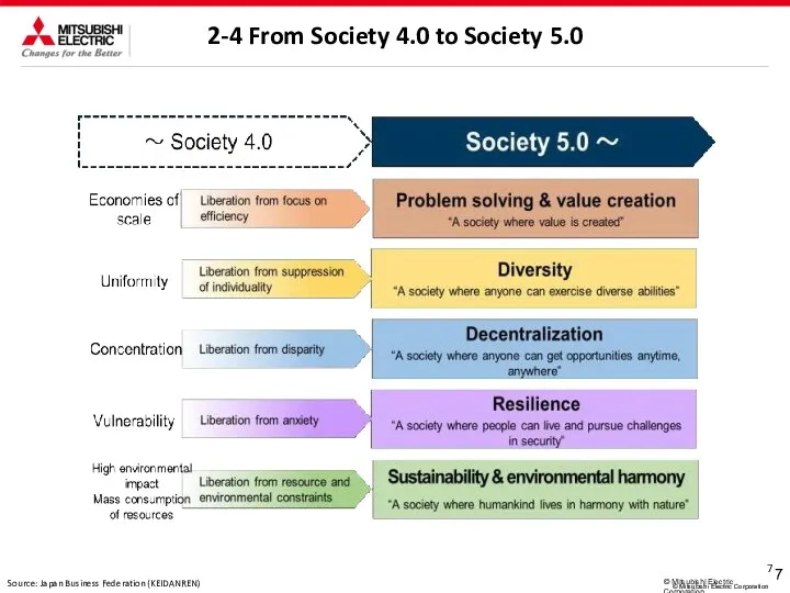 2-4 From Society 4.0 to Society 5.0 7 © Mitsubishi