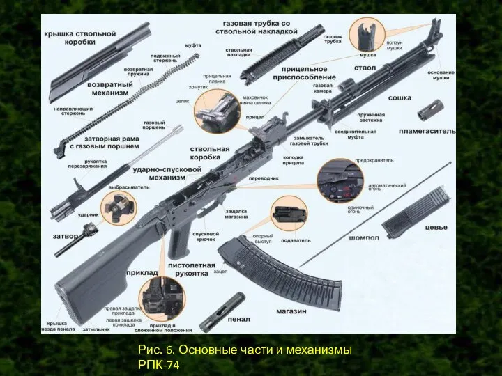 Рис. 6. Основные части и механизмы РПК-74