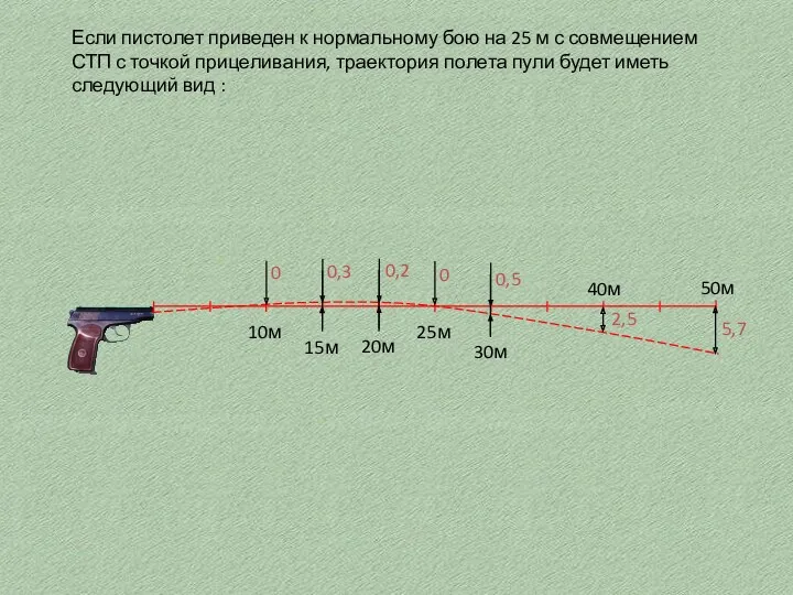 Если пистолет приведен к нормальному бою на 25 м с