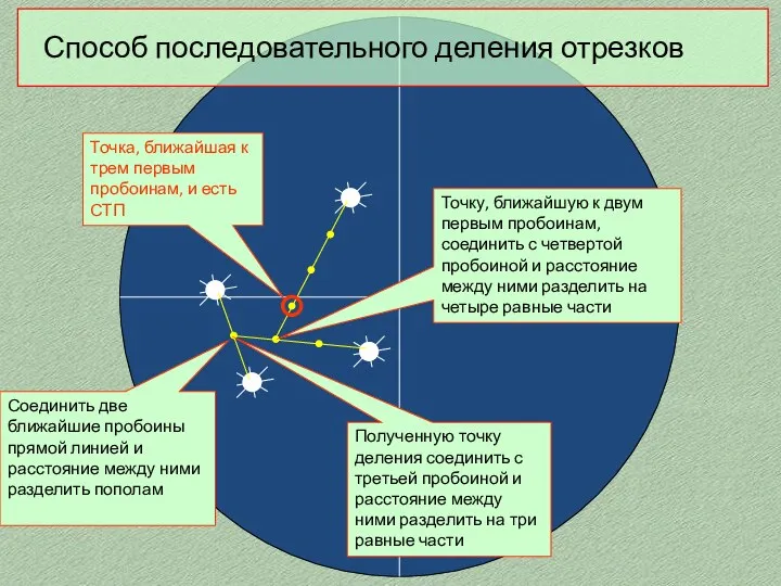 Способ последовательного деления отрезков Соединить две ближайшие пробоины прямой линией