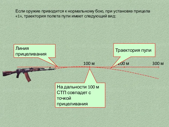 Если оружие приводится к нормальному бою, при установке прицела «1»,