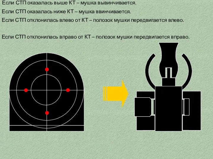 Если СТП отклонилась влево от КТ – полозок мушки передвигается