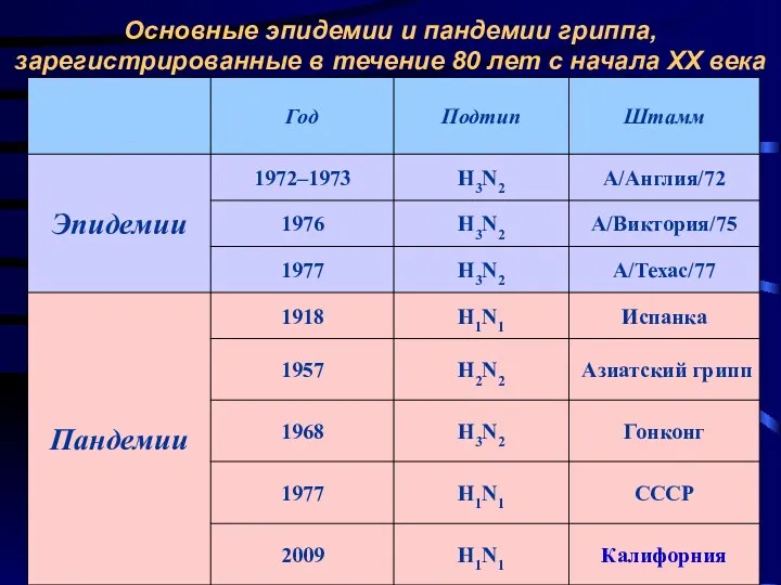 Основные эпидемии и пандемии гриппа, зарегистрированные в течение 80 лет с начала ХХ века