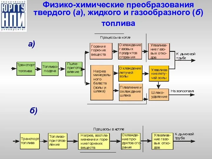 Физико-химические преобразования твердого (а), жидкого и газообразного (б) топлива