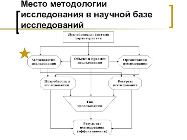 Место методологии исследования в научной базе исследований