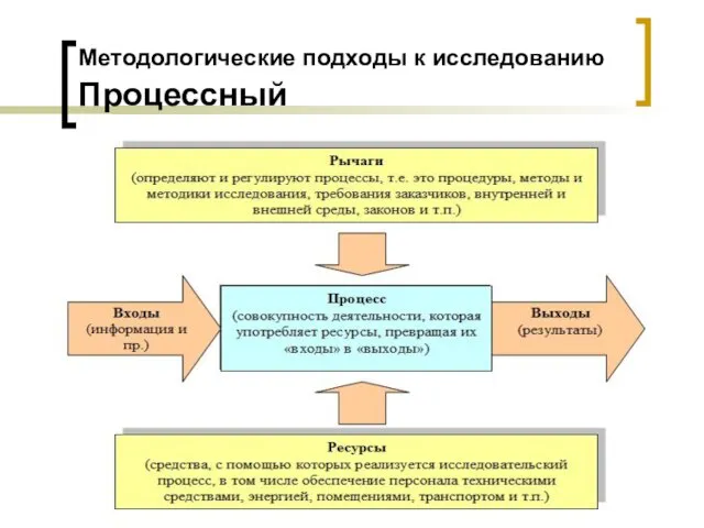 Методологические подходы к исследованию Процессный