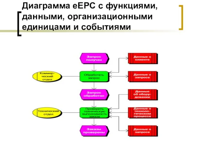 Диаграмма eEPC с функциями, данными, организационными единицами и событиями