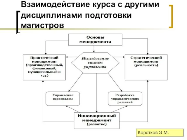 Взаимодействие курса с другими дисциплинами подготовки магистров Коротков Э.М.