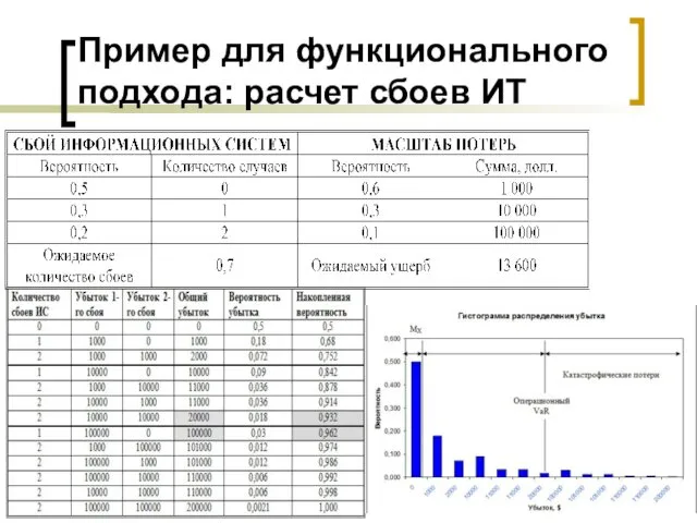 Пример для функционального подхода: расчет сбоев ИТ